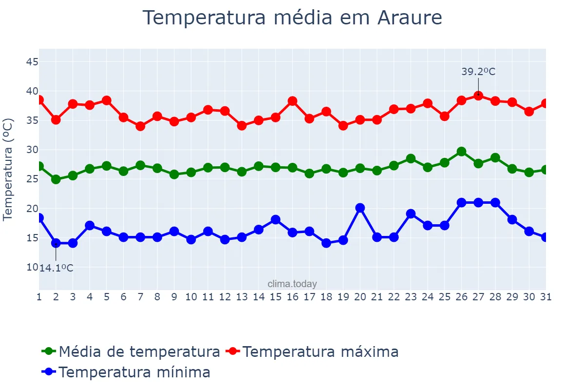 Temperatura em marco em Araure, Portuguesa, VE