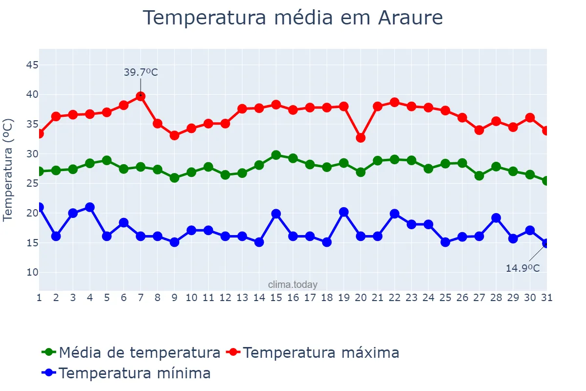Temperatura em outubro em Araure, Portuguesa, VE