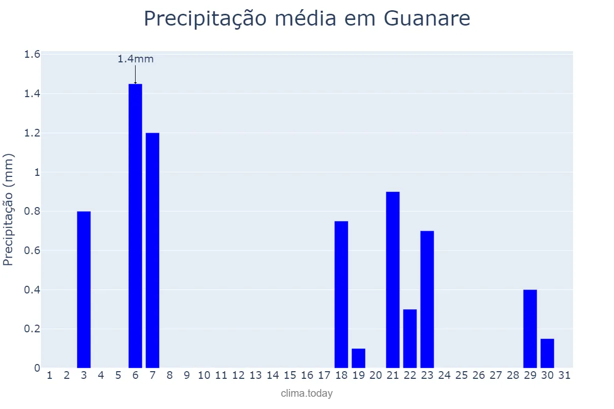 Precipitação em agosto em Guanare, Portuguesa, VE