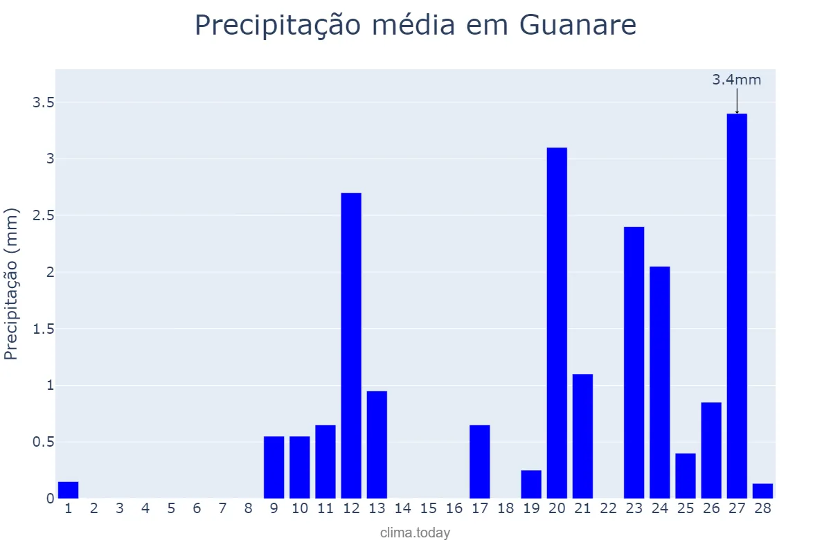 Precipitação em fevereiro em Guanare, Portuguesa, VE