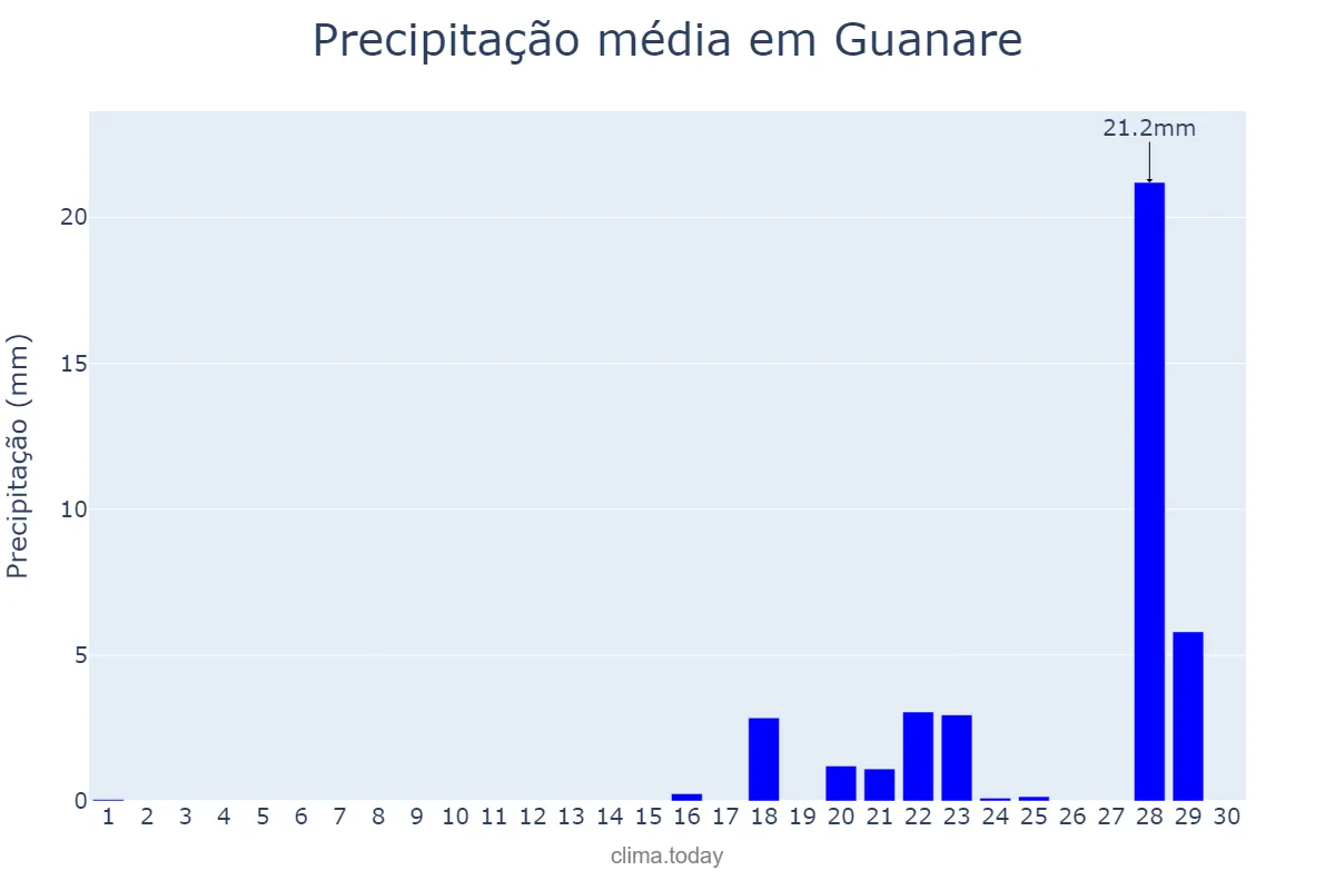 Precipitação em junho em Guanare, Portuguesa, VE