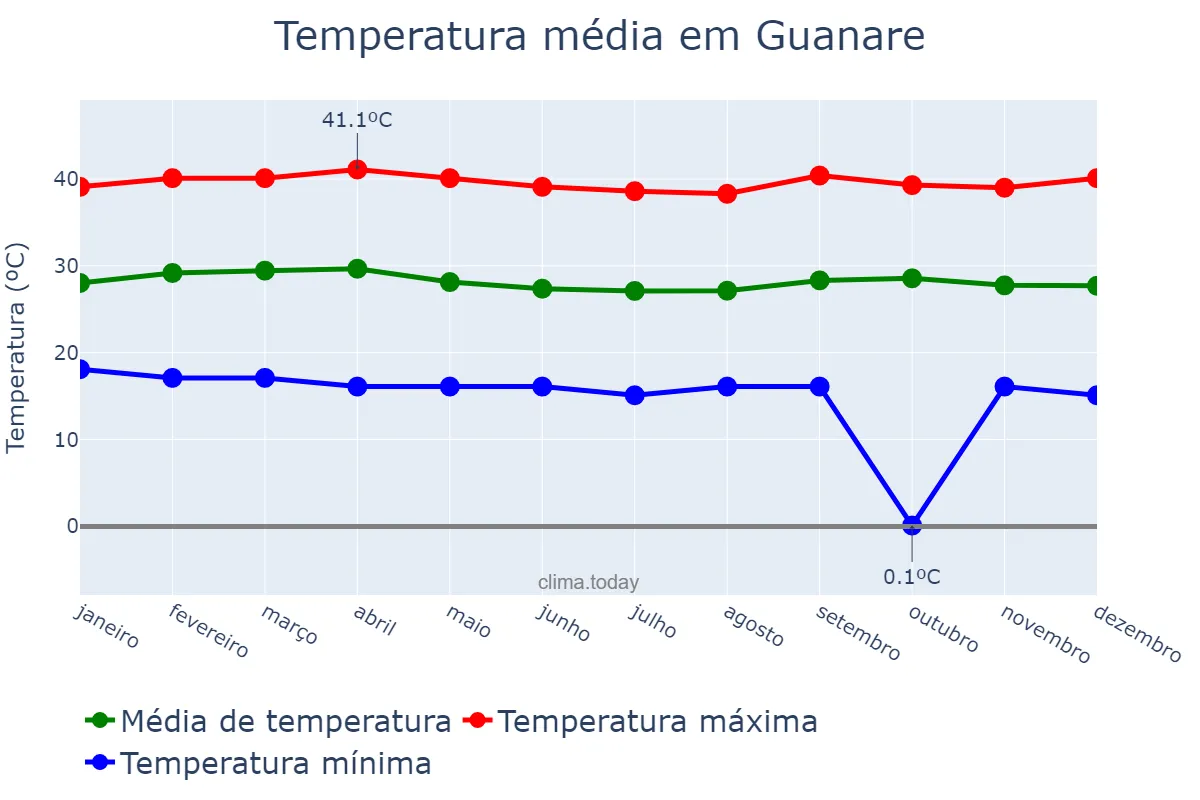 Temperatura anual em Guanare, Portuguesa, VE