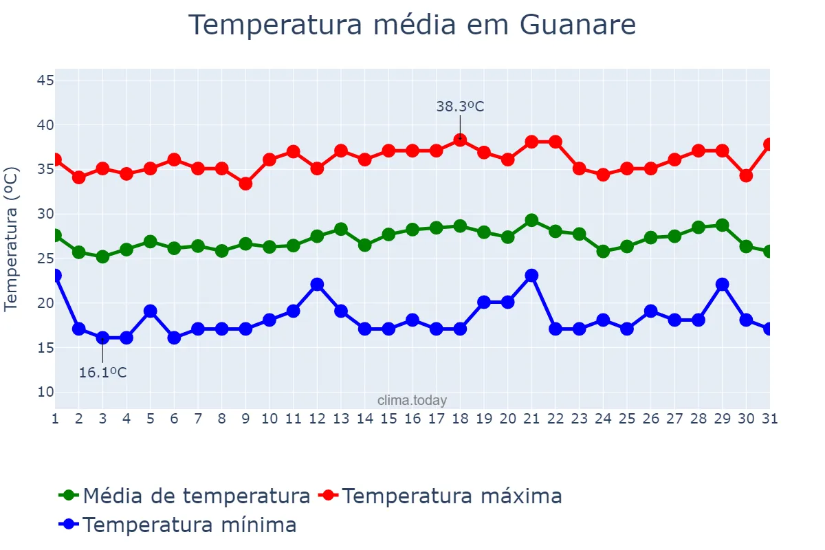 Temperatura em agosto em Guanare, Portuguesa, VE
