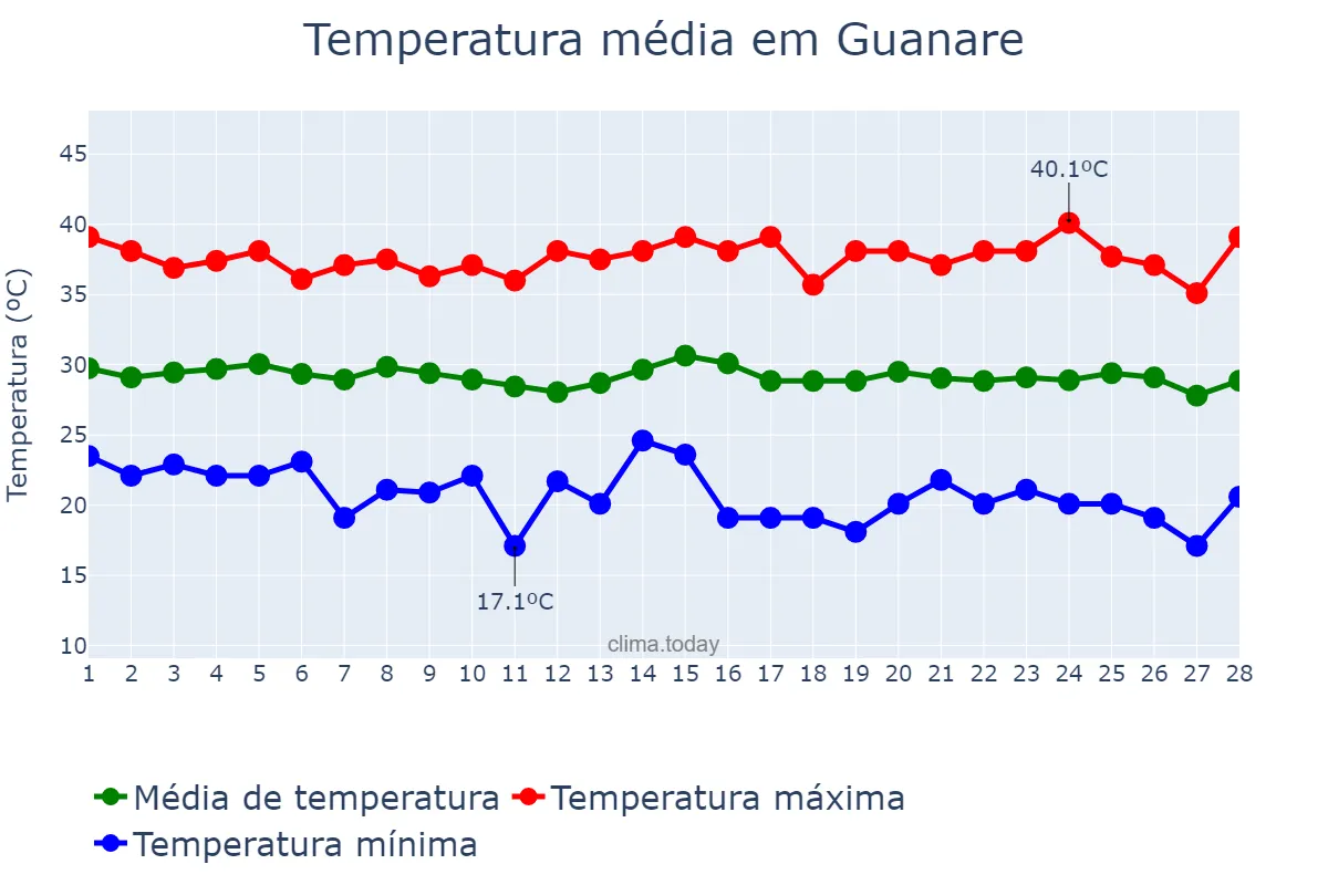 Temperatura em fevereiro em Guanare, Portuguesa, VE