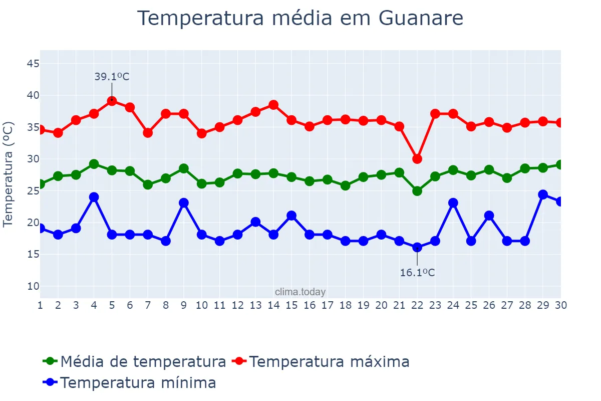 Temperatura em junho em Guanare, Portuguesa, VE