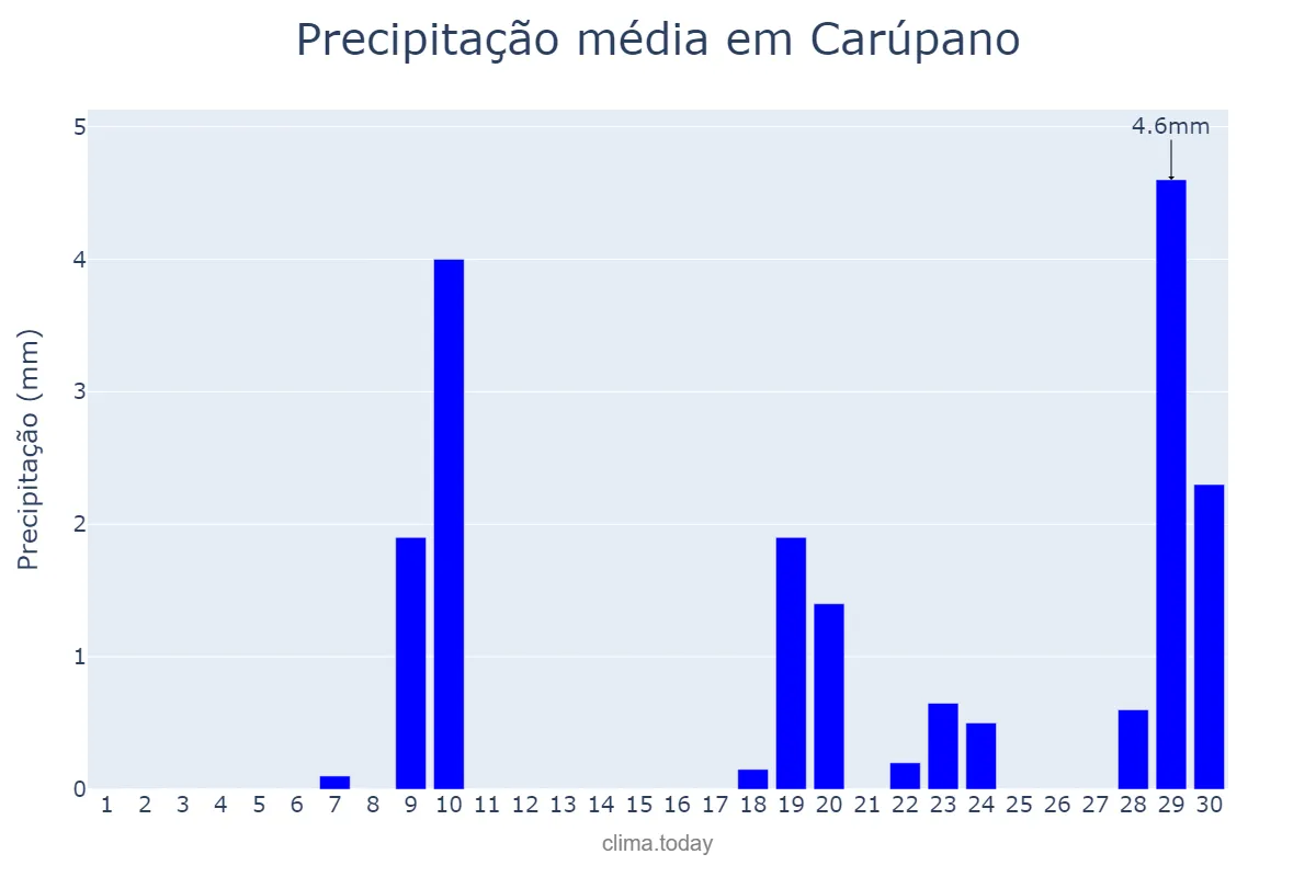 Precipitação em abril em Carúpano, Sucre, VE