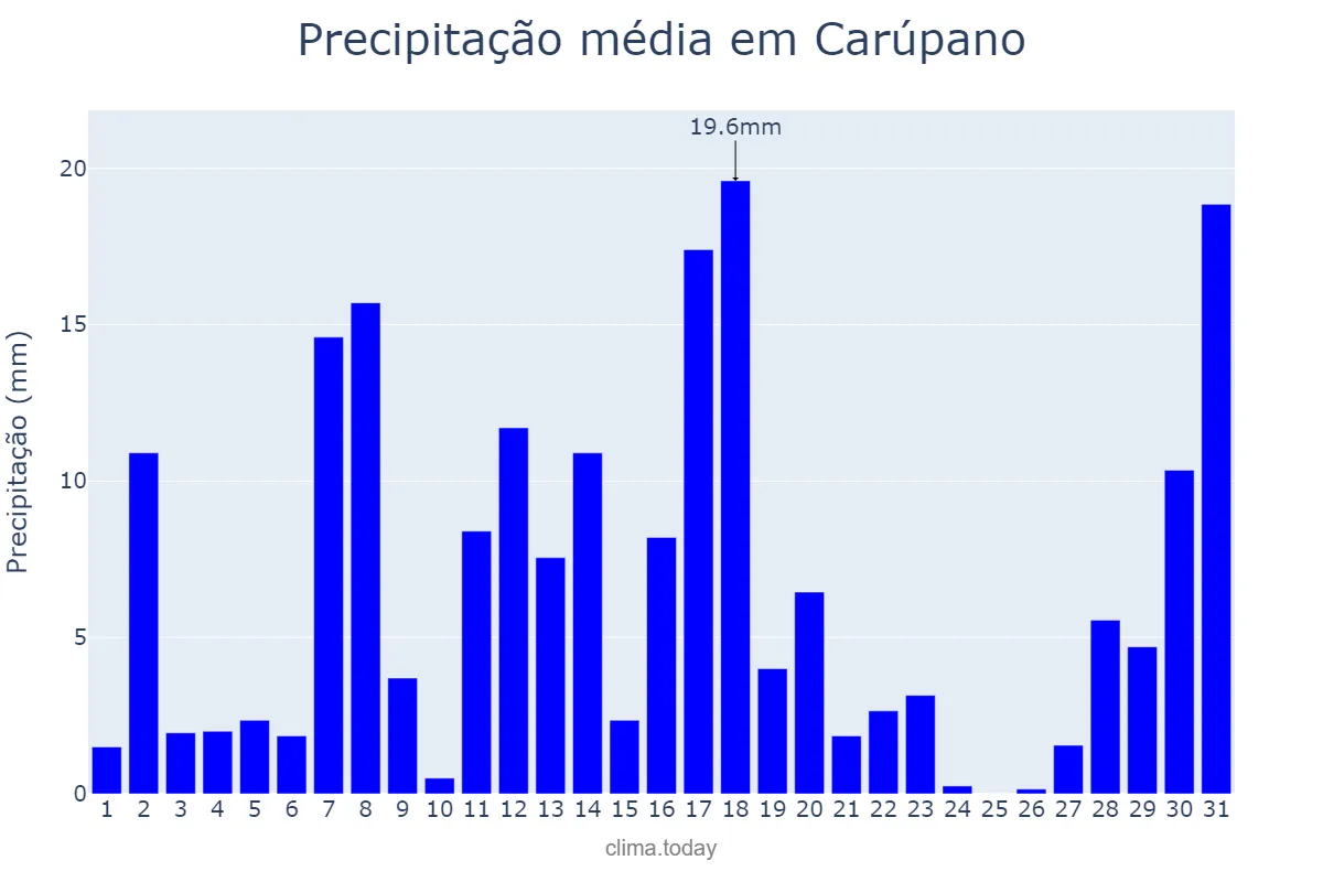 Precipitação em agosto em Carúpano, Sucre, VE
