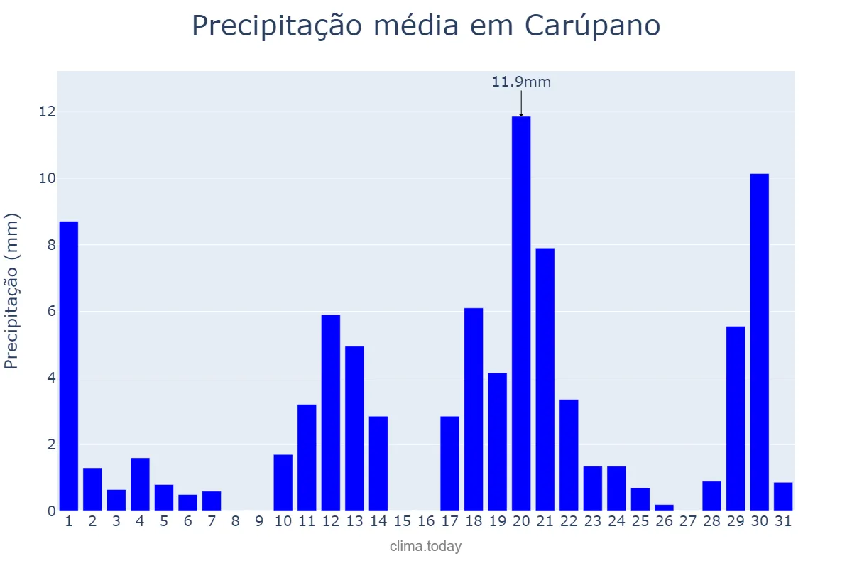 Precipitação em dezembro em Carúpano, Sucre, VE