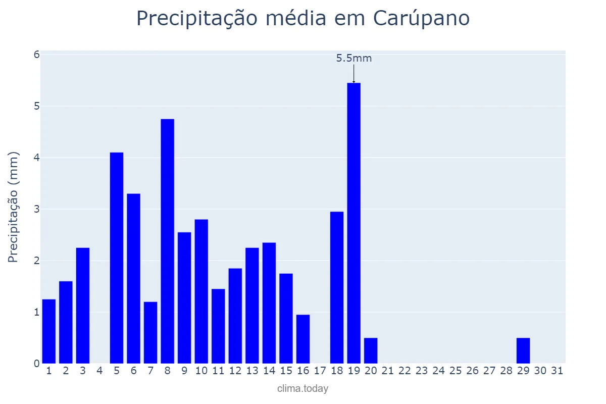 Precipitação em janeiro em Carúpano, Sucre, VE
