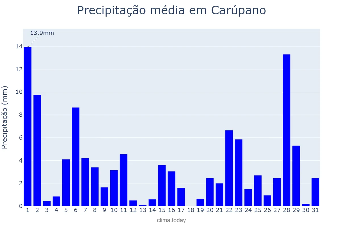 Precipitação em julho em Carúpano, Sucre, VE