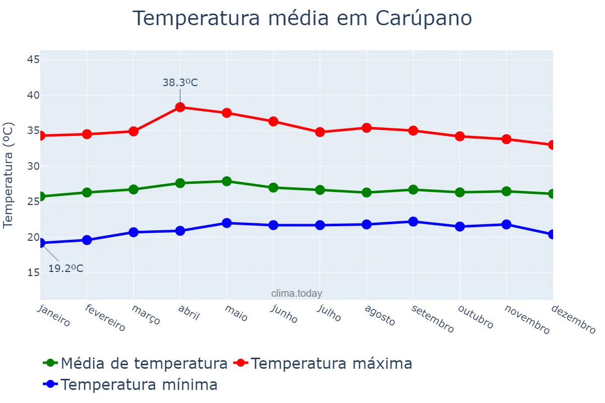 Temperatura anual em Carúpano, Sucre, VE