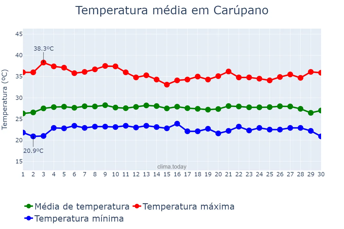 Temperatura em abril em Carúpano, Sucre, VE