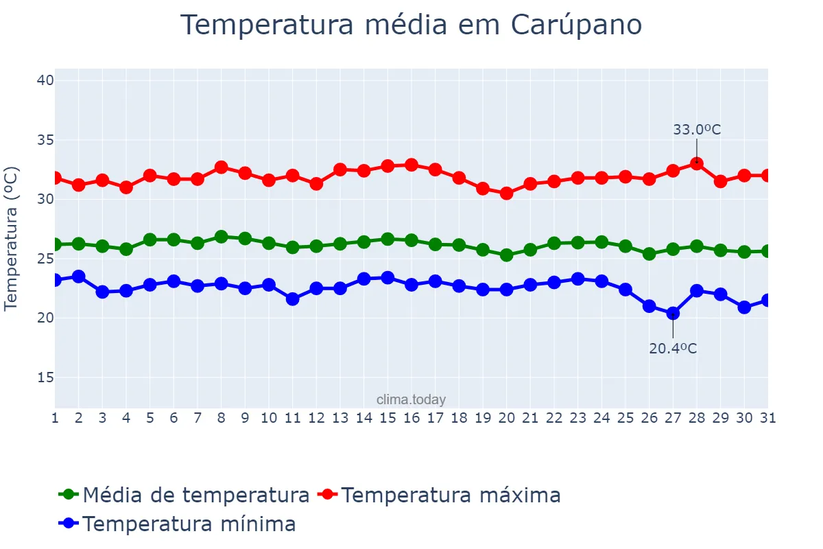 Temperatura em dezembro em Carúpano, Sucre, VE