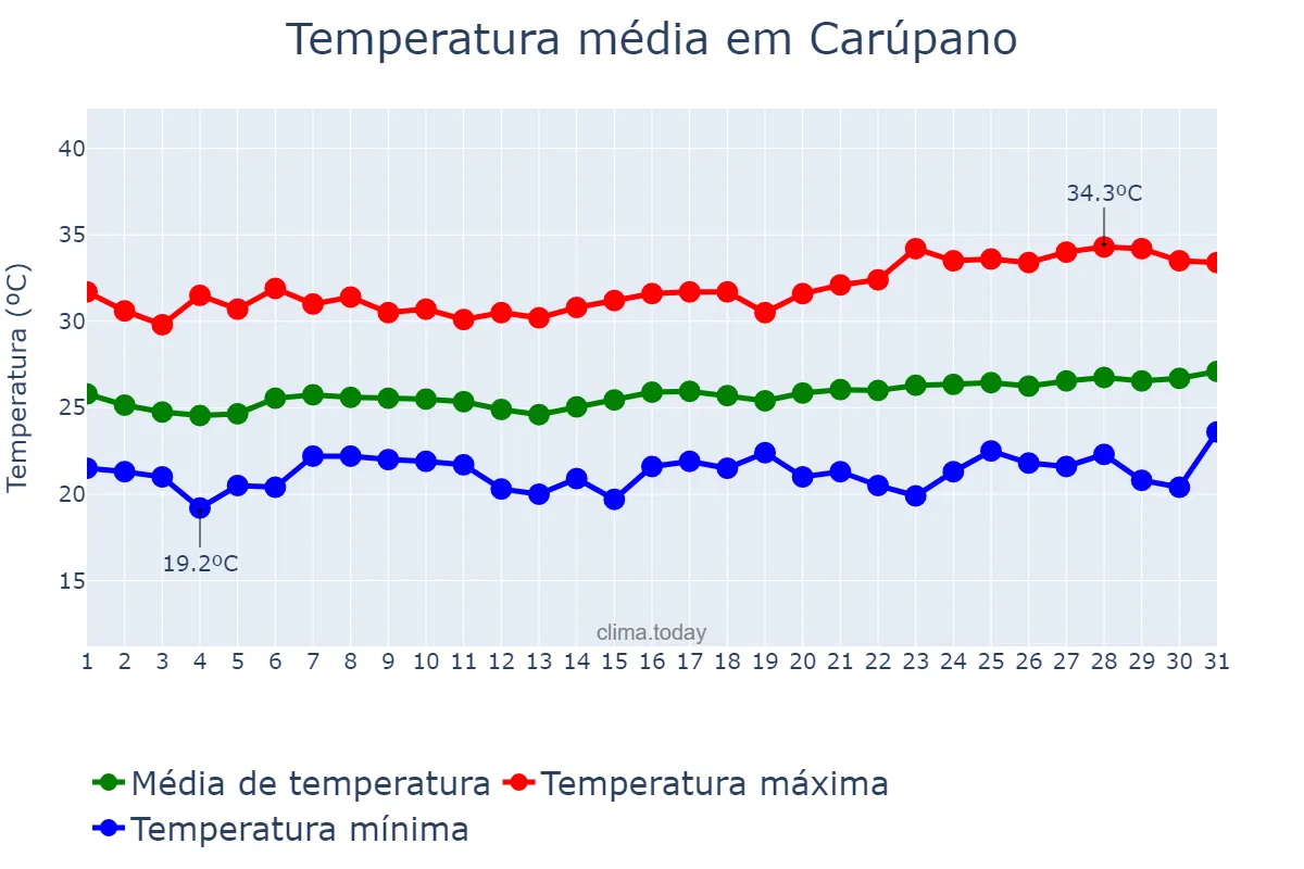 Temperatura em janeiro em Carúpano, Sucre, VE