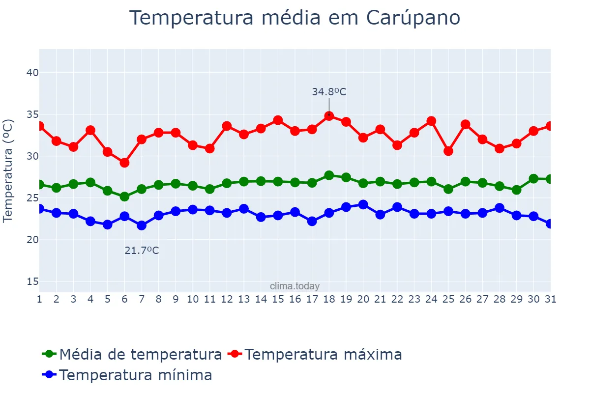Temperatura em julho em Carúpano, Sucre, VE