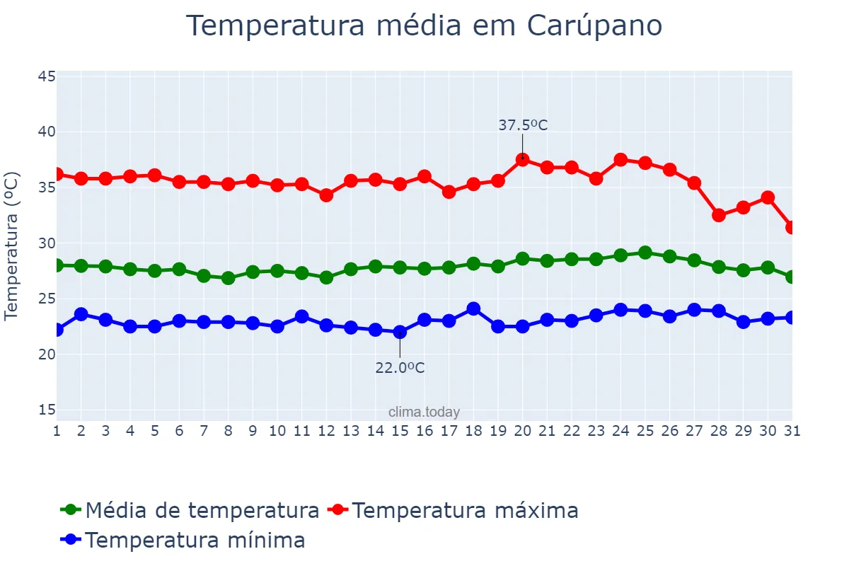 Temperatura em maio em Carúpano, Sucre, VE