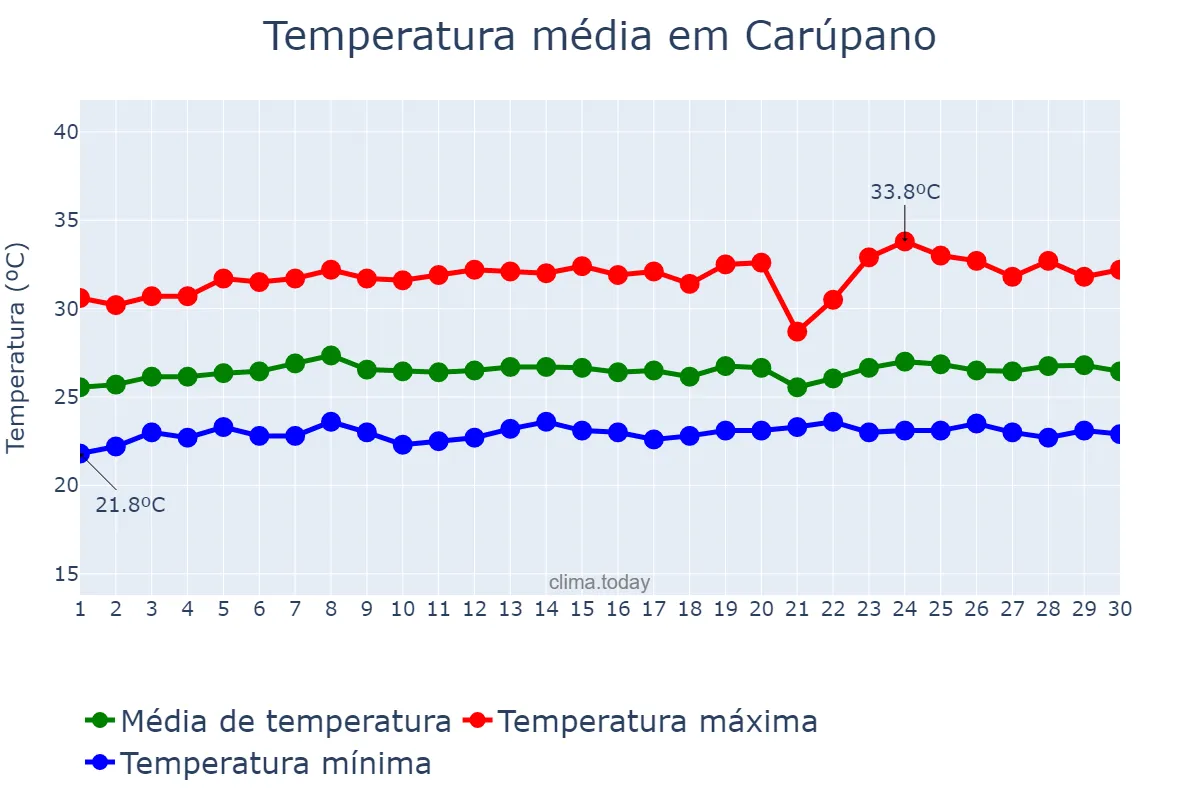 Temperatura em novembro em Carúpano, Sucre, VE