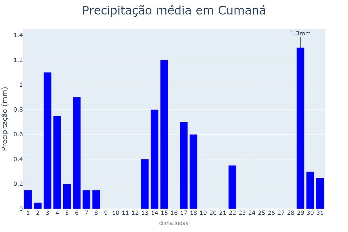 Precipitação em agosto em Cumaná, Sucre, VE