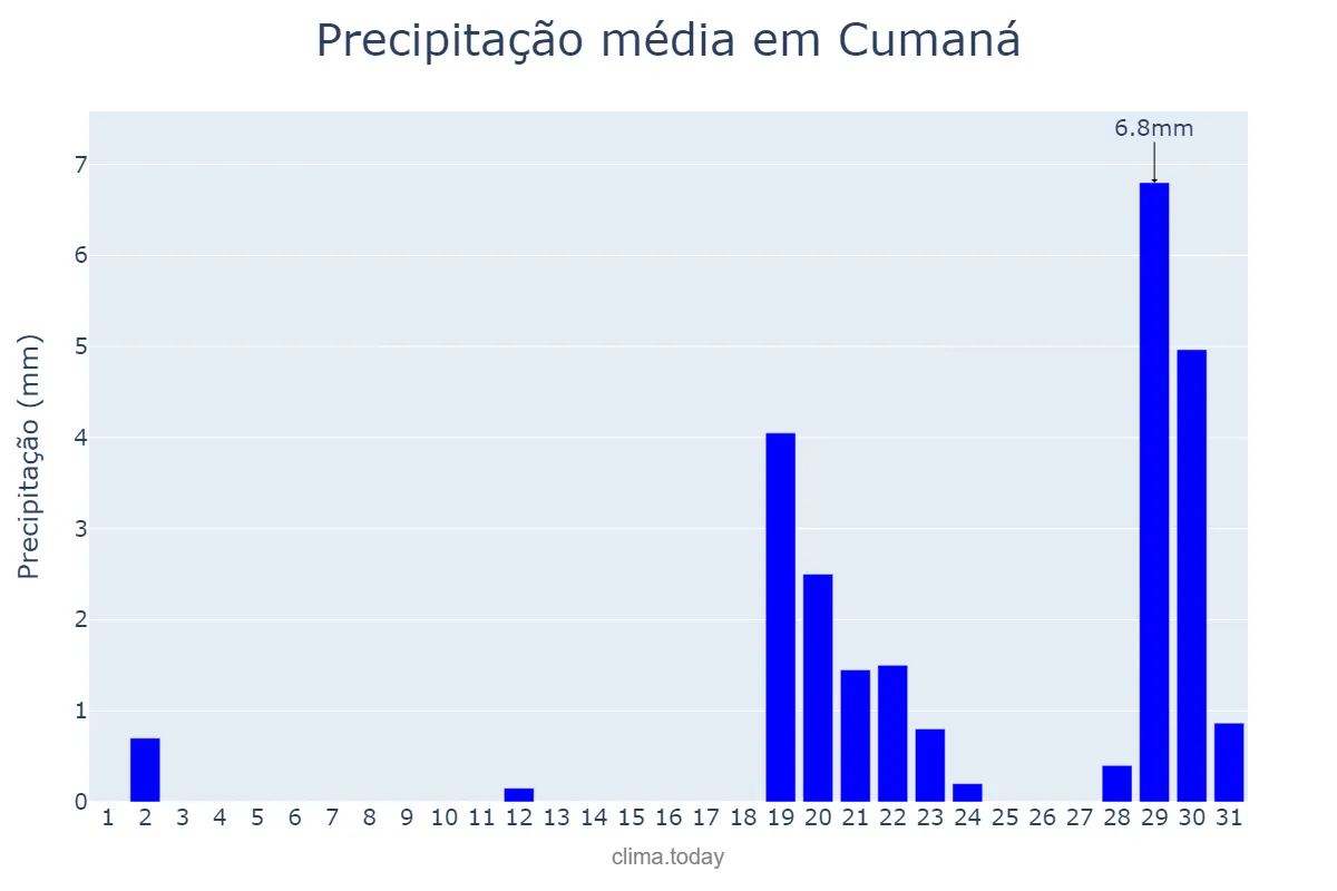 Precipitação em dezembro em Cumaná, Sucre, VE