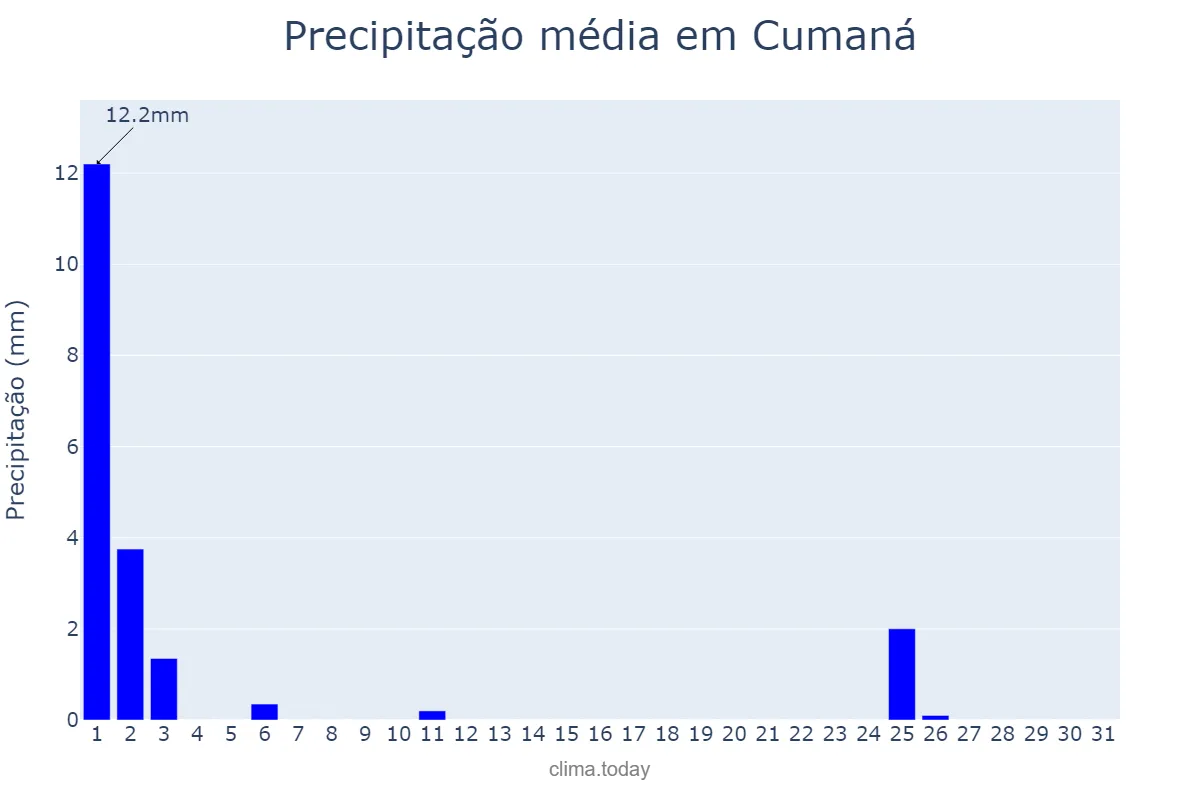Precipitação em julho em Cumaná, Sucre, VE