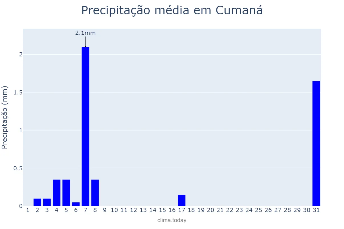 Precipitação em maio em Cumaná, Sucre, VE