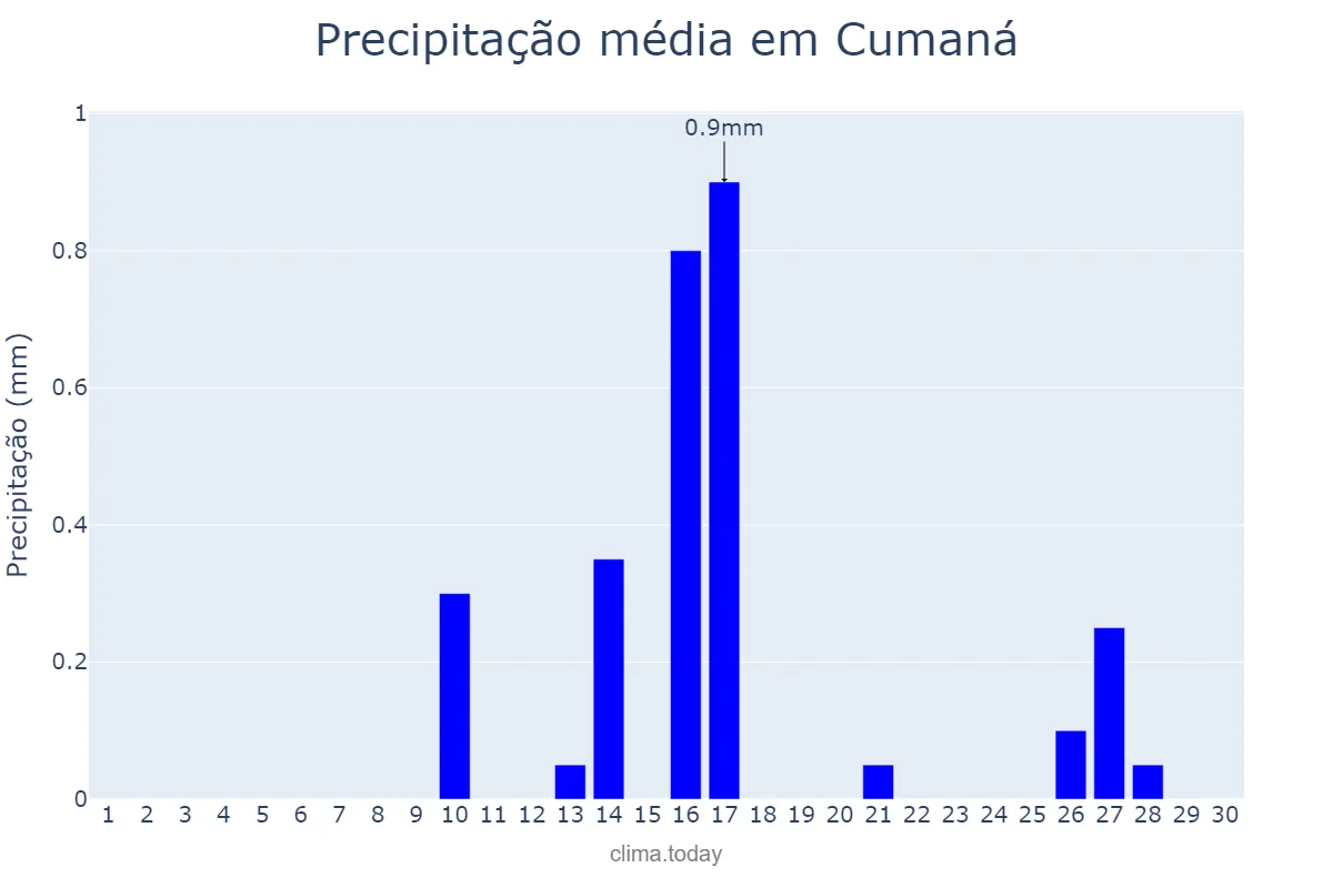 Precipitação em novembro em Cumaná, Sucre, VE