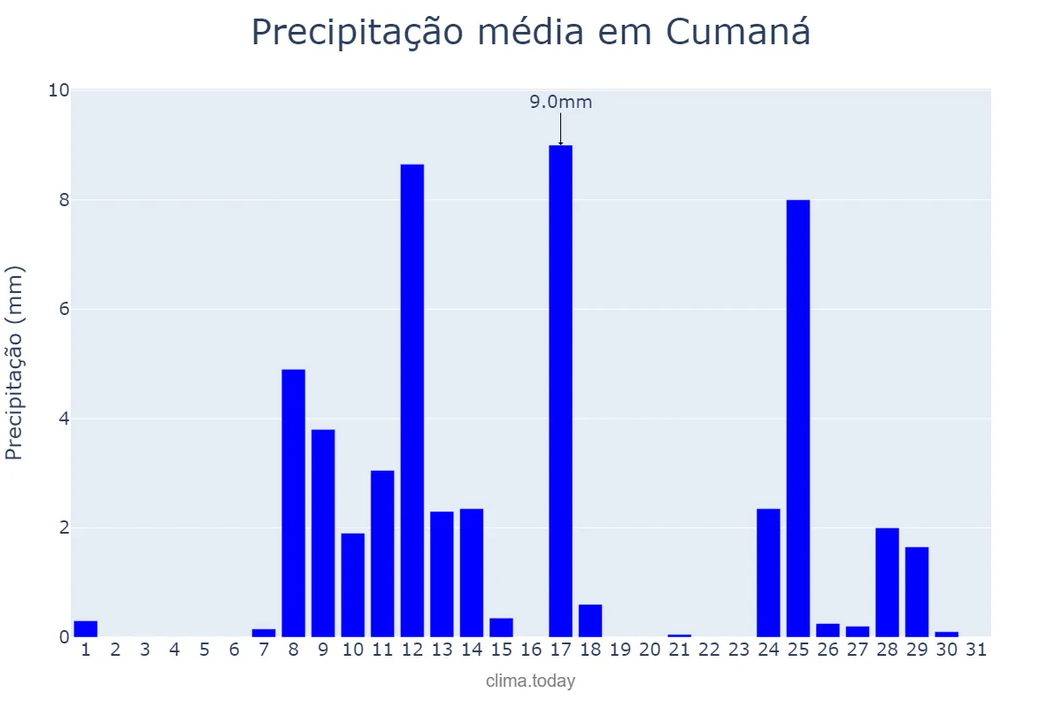 Precipitação em outubro em Cumaná, Sucre, VE