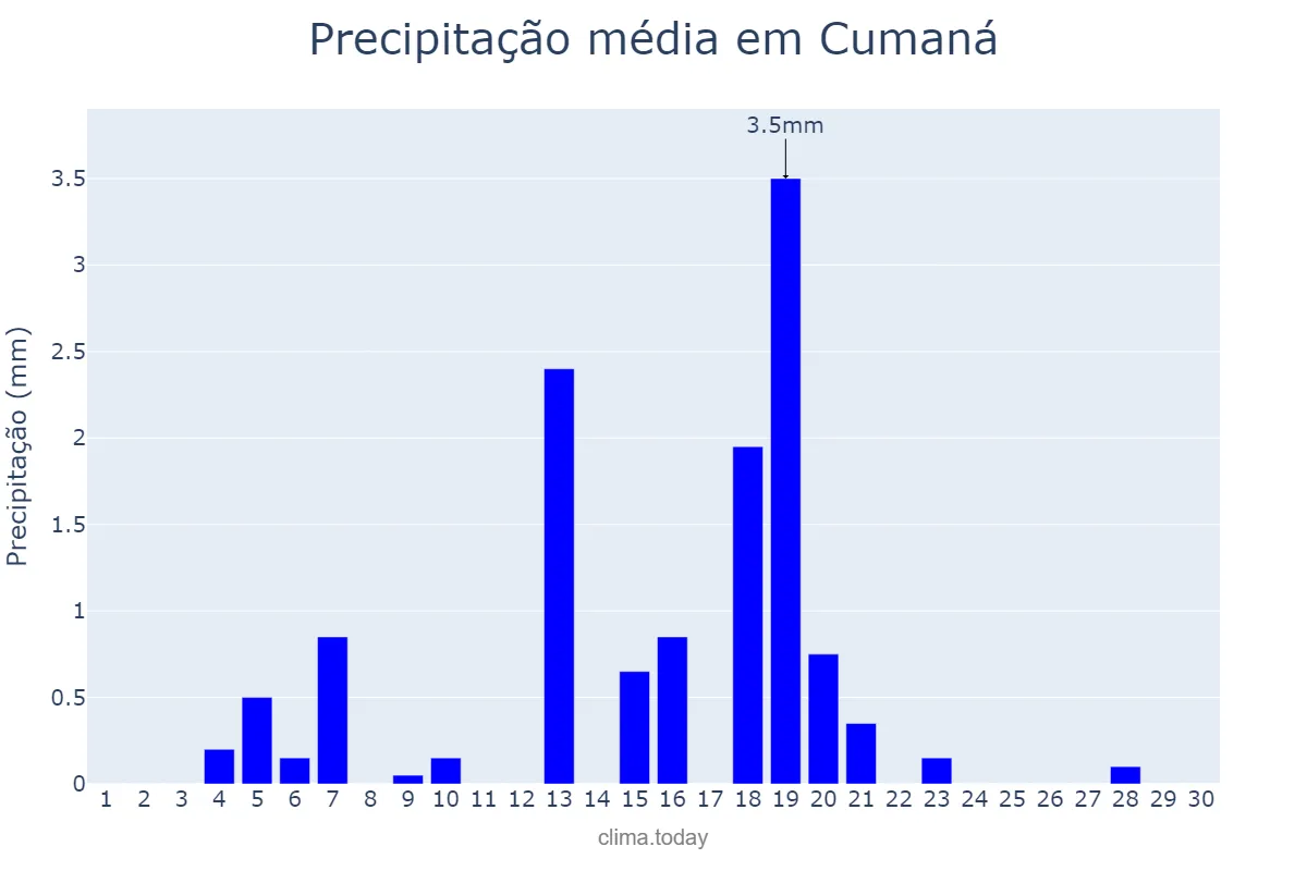 Precipitação em setembro em Cumaná, Sucre, VE