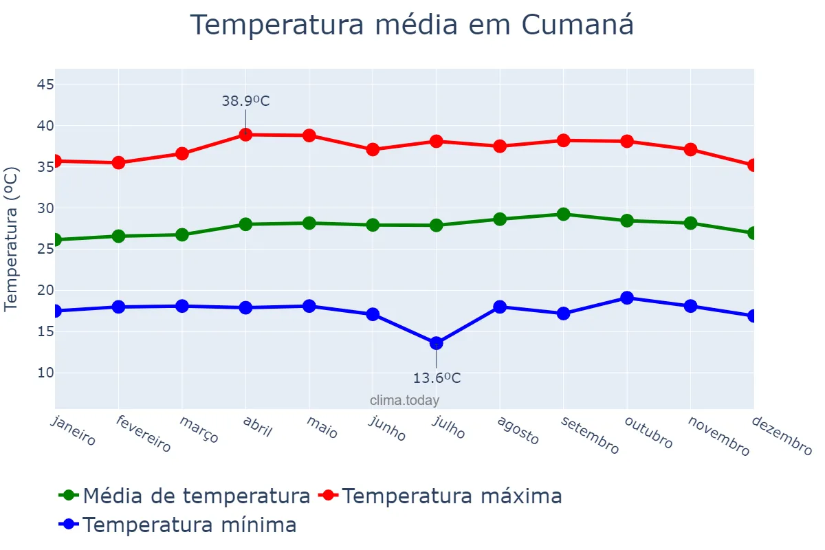 Temperatura anual em Cumaná, Sucre, VE