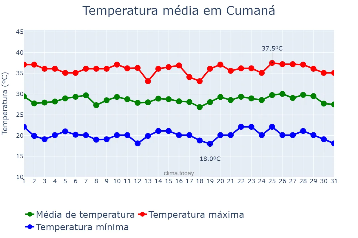 Temperatura em agosto em Cumaná, Sucre, VE