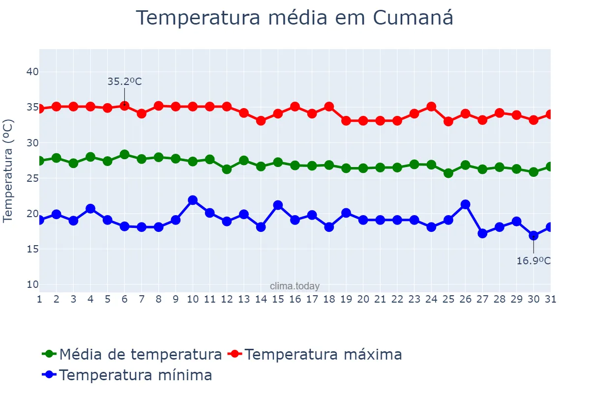 Temperatura em dezembro em Cumaná, Sucre, VE