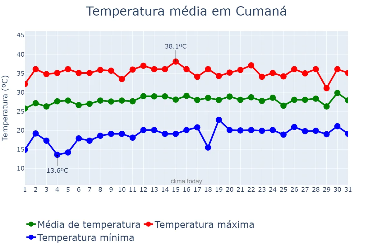 Temperatura em julho em Cumaná, Sucre, VE