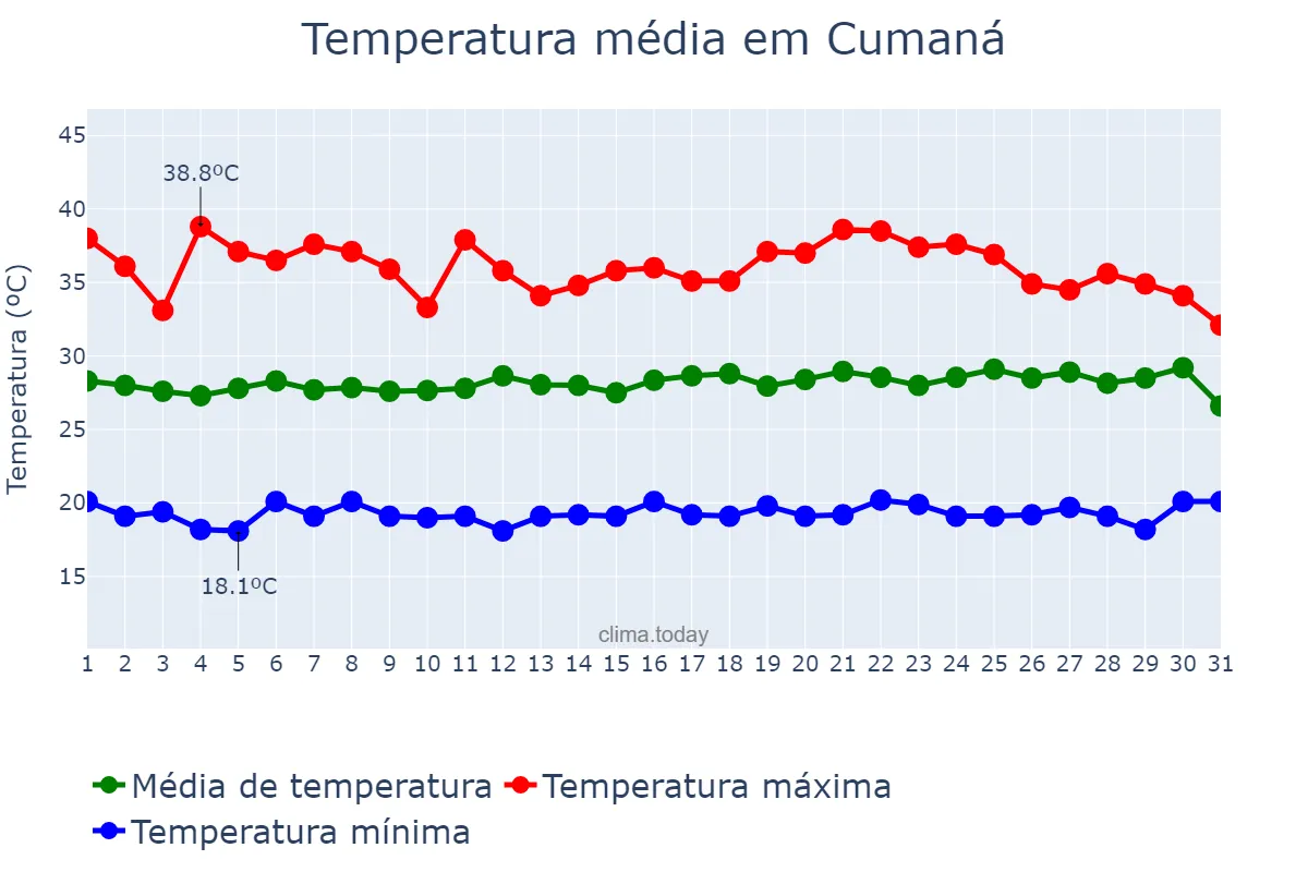 Temperatura em maio em Cumaná, Sucre, VE