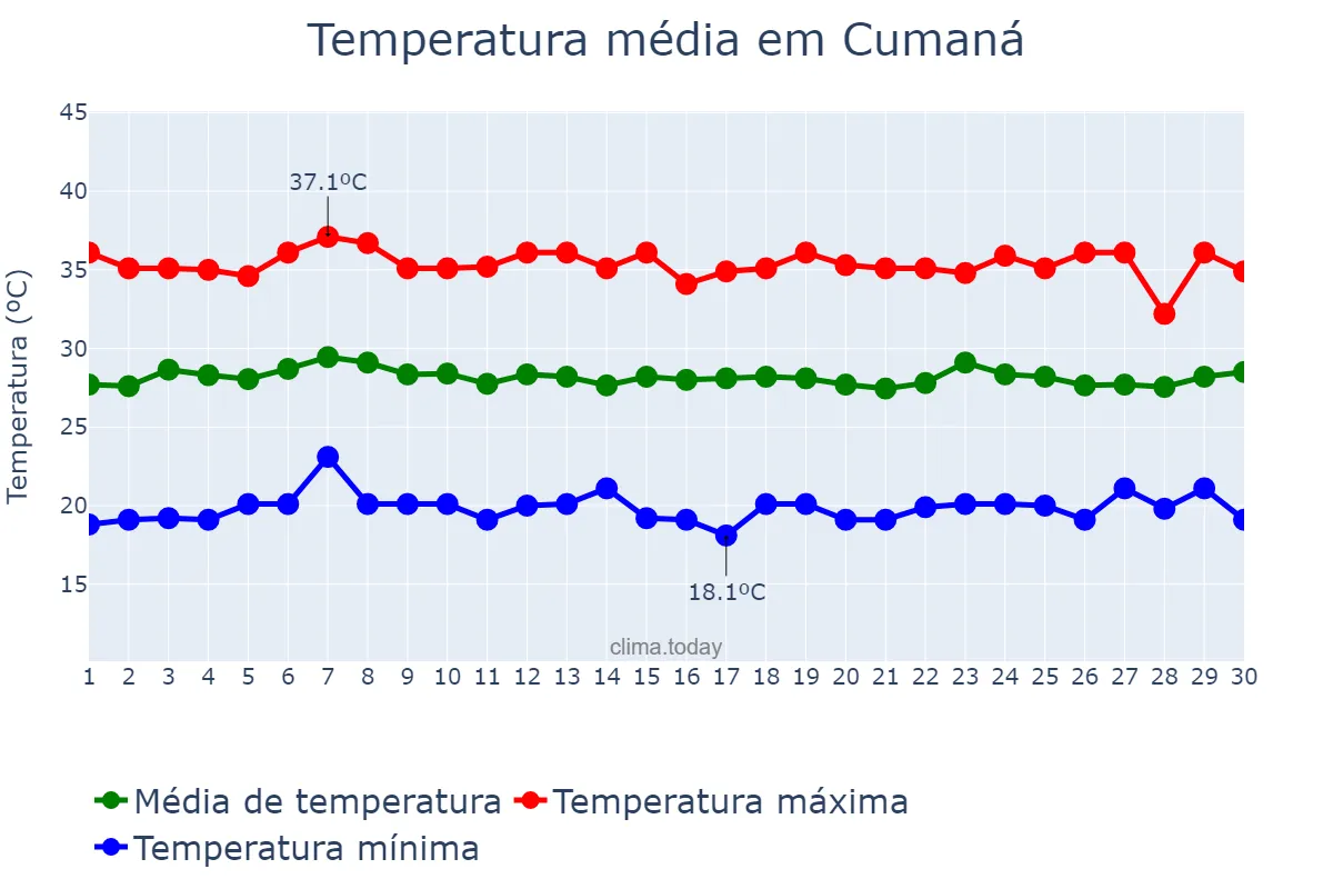 Temperatura em novembro em Cumaná, Sucre, VE