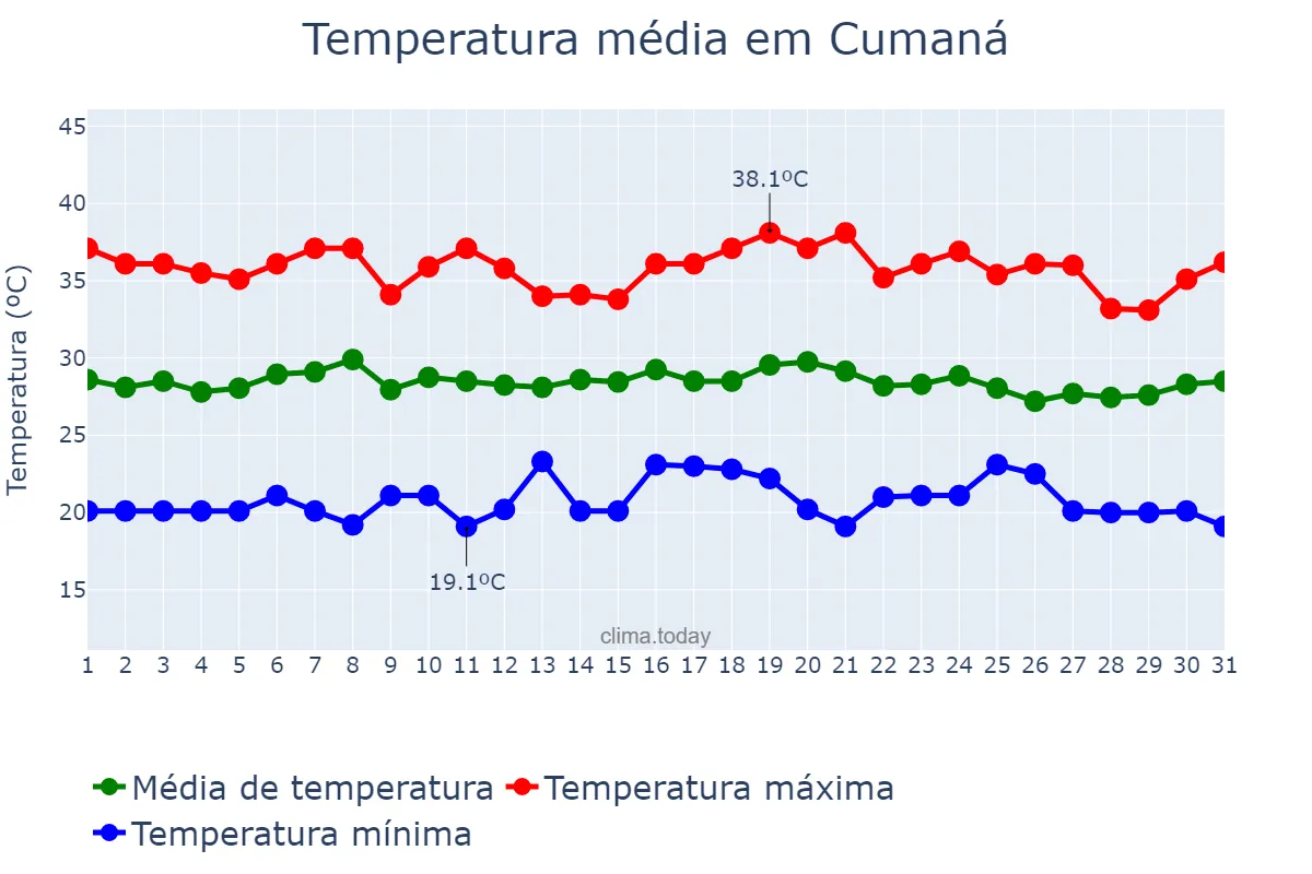 Temperatura em outubro em Cumaná, Sucre, VE