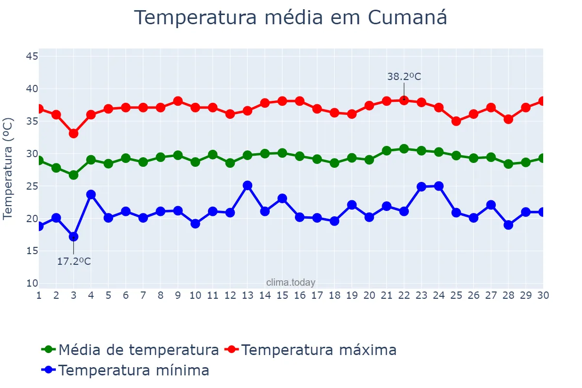 Temperatura em setembro em Cumaná, Sucre, VE