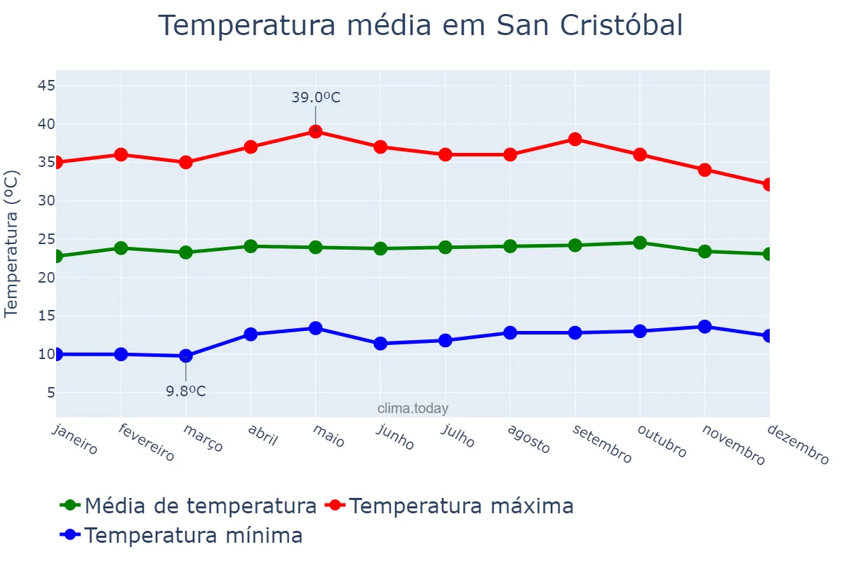 Temperatura anual em San Cristóbal, Táchira, VE