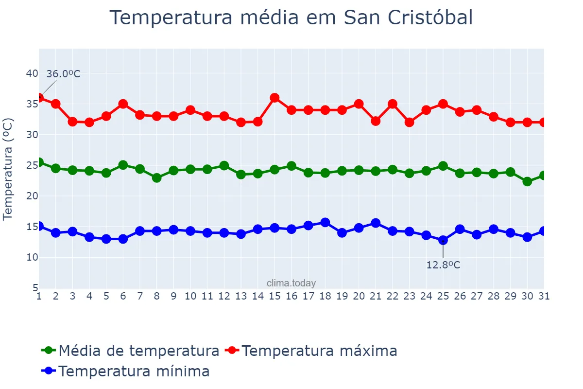 Temperatura em agosto em San Cristóbal, Táchira, VE
