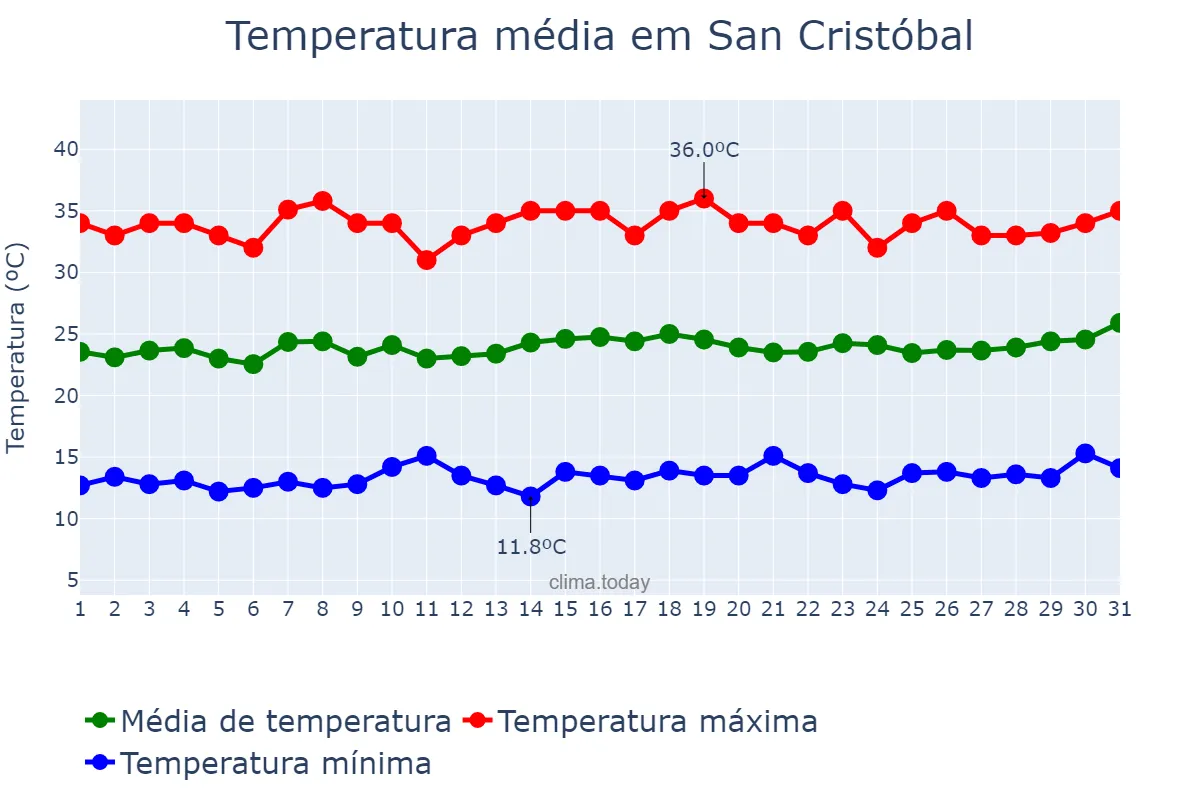 Temperatura em julho em San Cristóbal, Táchira, VE
