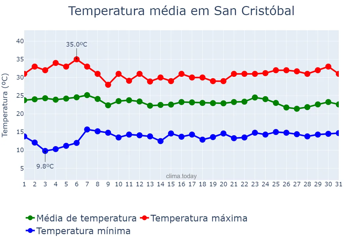 Temperatura em marco em San Cristóbal, Táchira, VE
