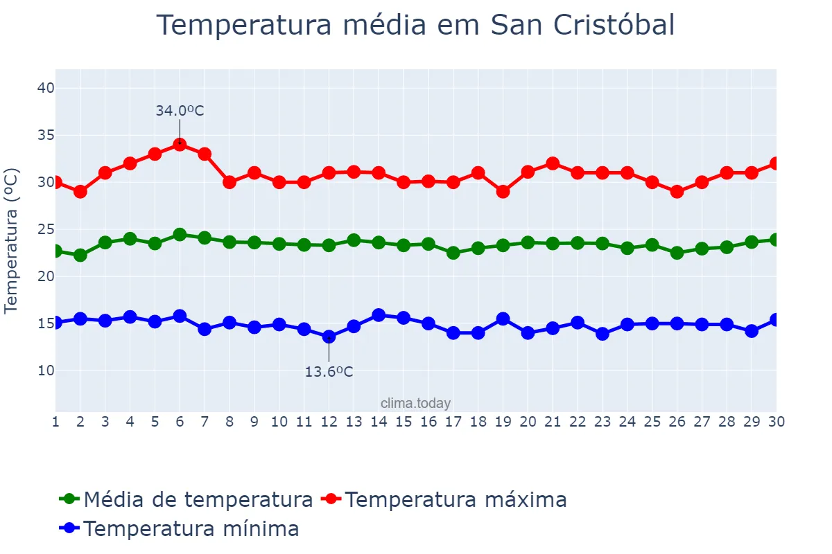 Temperatura em novembro em San Cristóbal, Táchira, VE