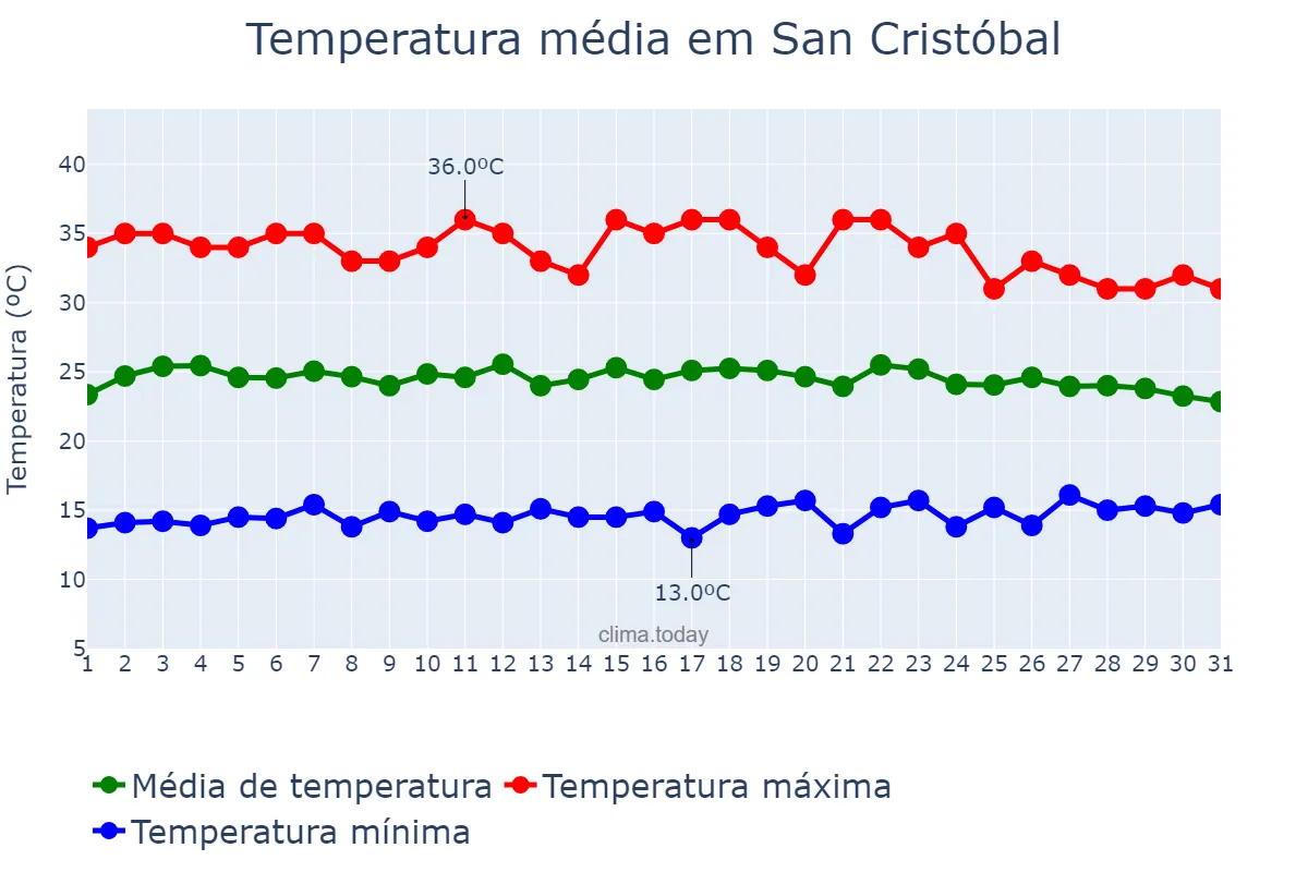 Temperatura em outubro em San Cristóbal, Táchira, VE