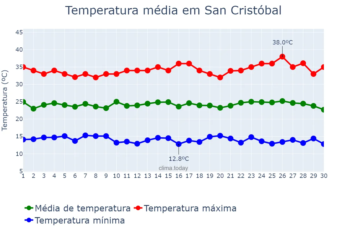 Temperatura em setembro em San Cristóbal, Táchira, VE