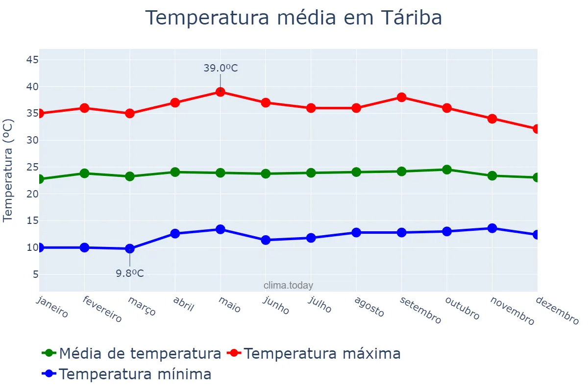 Temperatura anual em Táriba, Táchira, VE