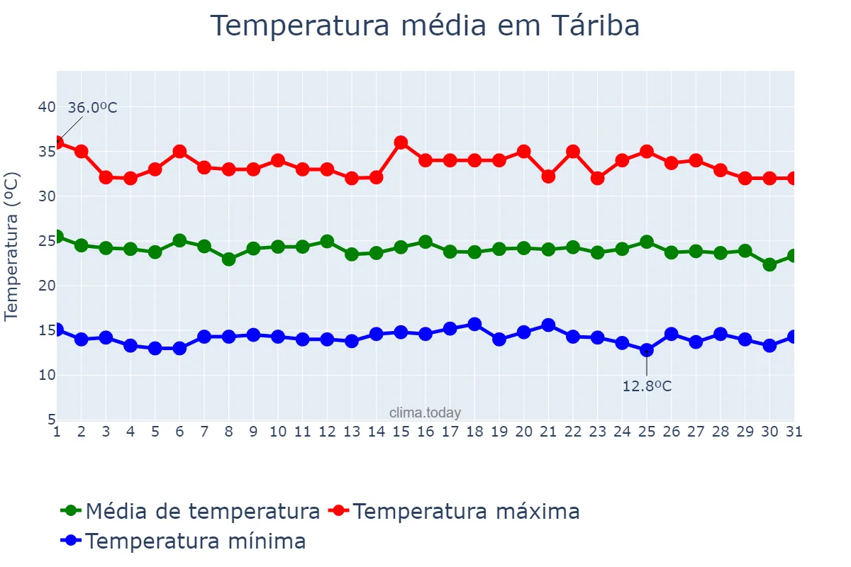 Temperatura em agosto em Táriba, Táchira, VE