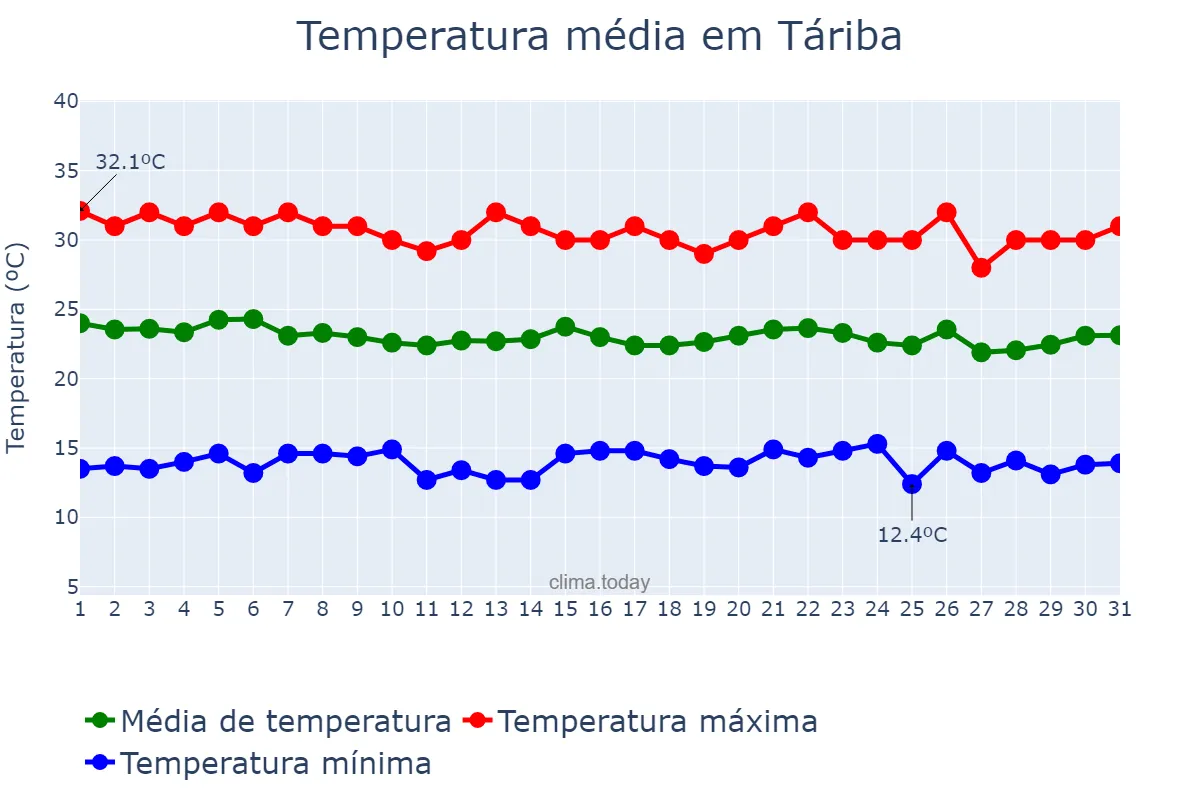 Temperatura em dezembro em Táriba, Táchira, VE
