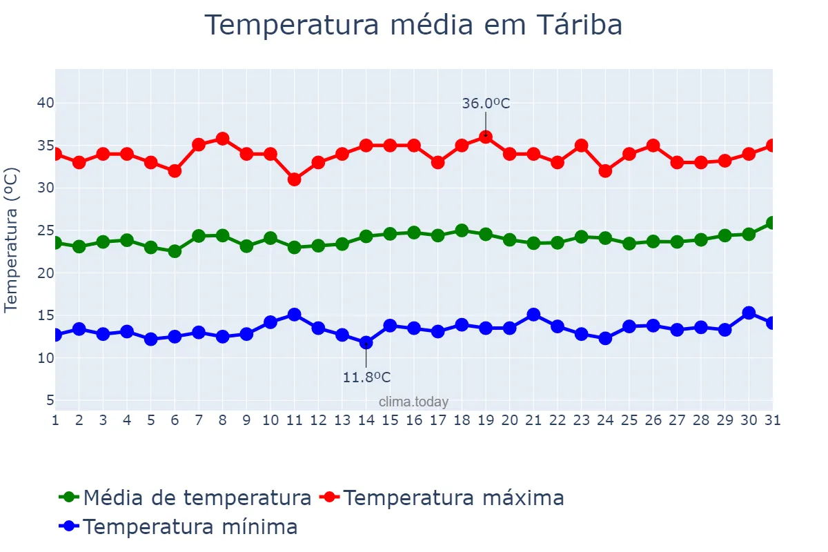 Temperatura em julho em Táriba, Táchira, VE