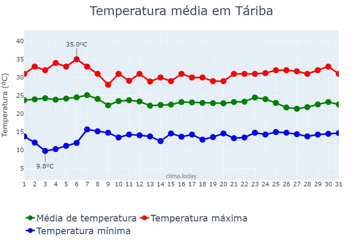 Temperatura em marco em Táriba, Táchira, VE