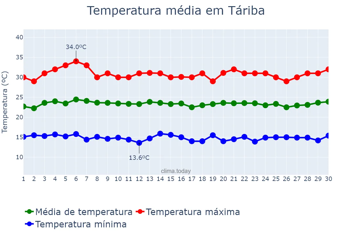 Temperatura em novembro em Táriba, Táchira, VE