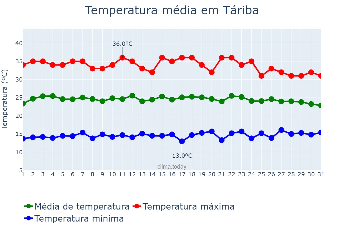 Temperatura em outubro em Táriba, Táchira, VE